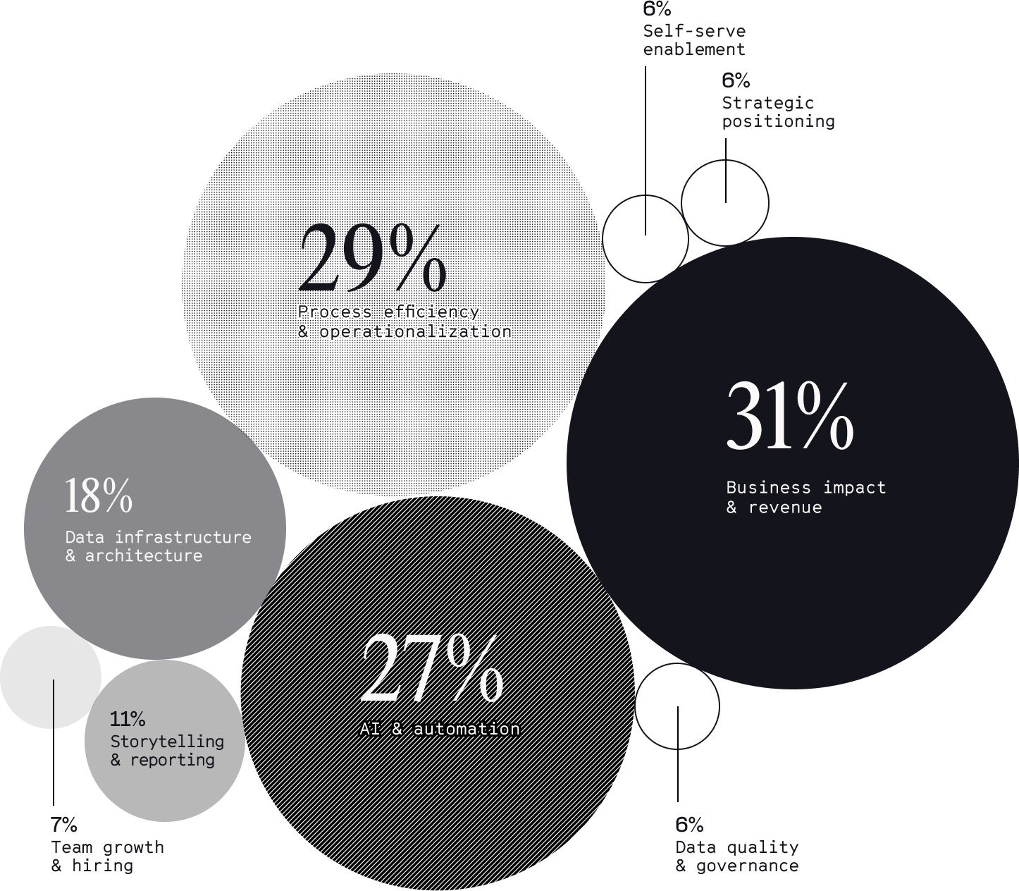 AI is a top priority for data teams