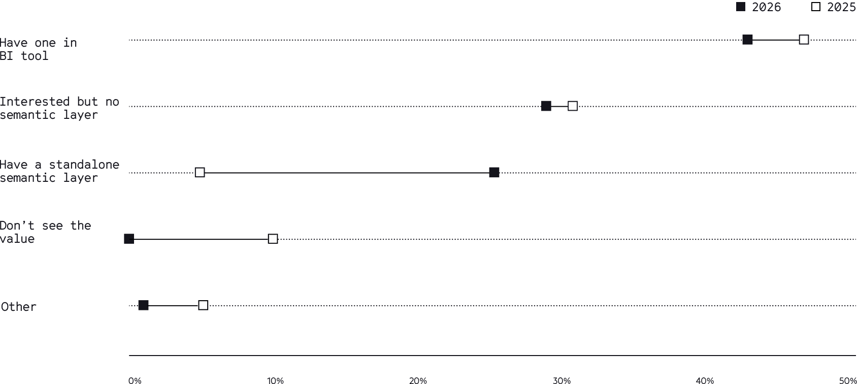 More customers are building semantic layers, and fewer are doubting their value.