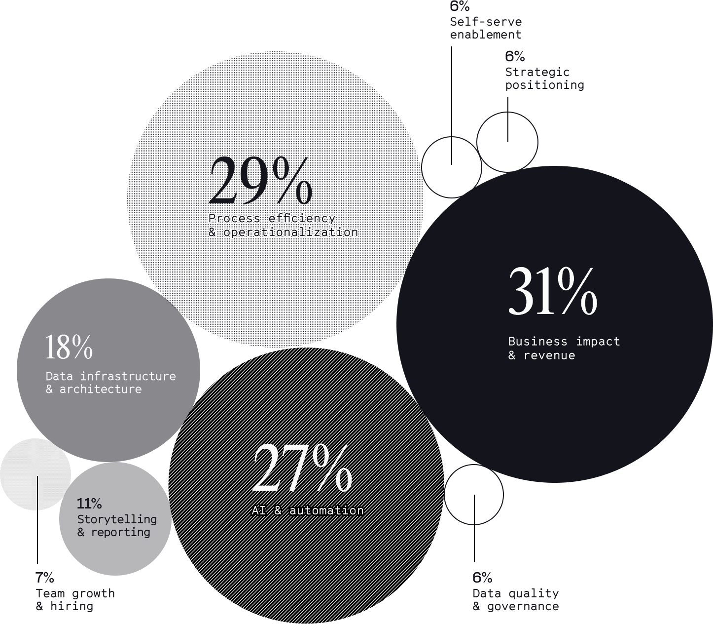 AI is a top priority for data teams